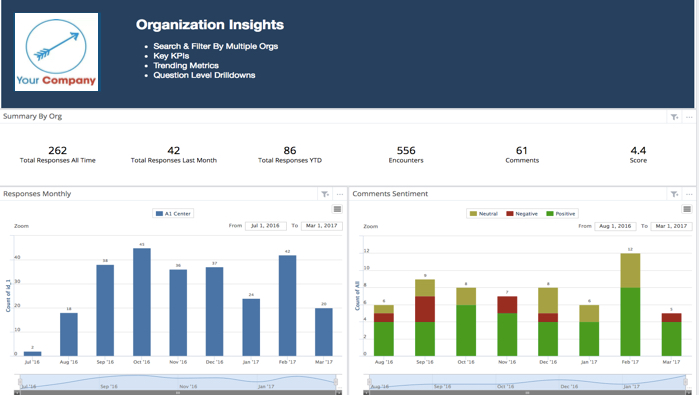White-label embedded Redshift analytics dashboard with custom branding