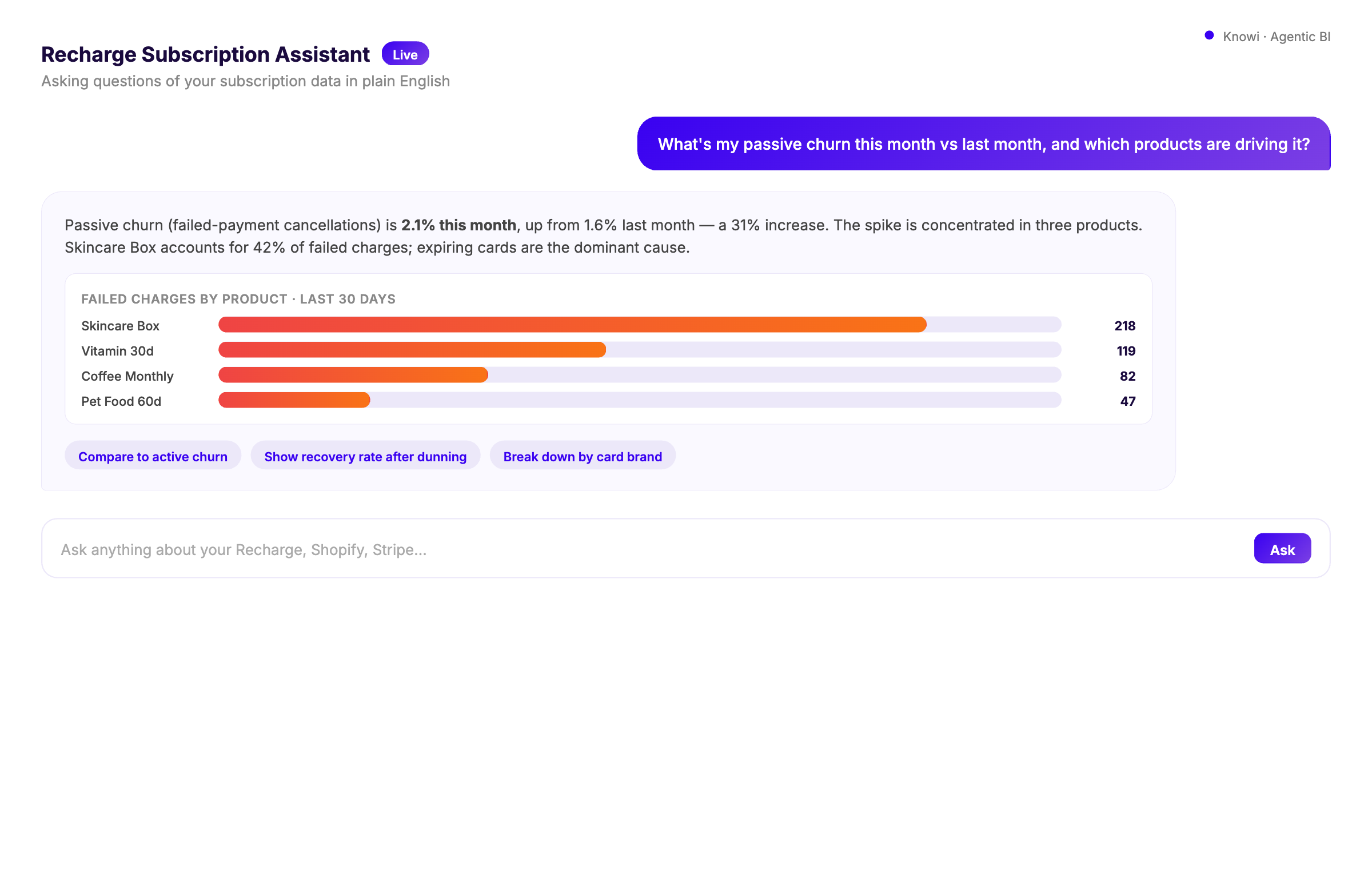 Knowi Agentic BI answering a plain-English question about Recharge passive churn with a chart of failed charges by product