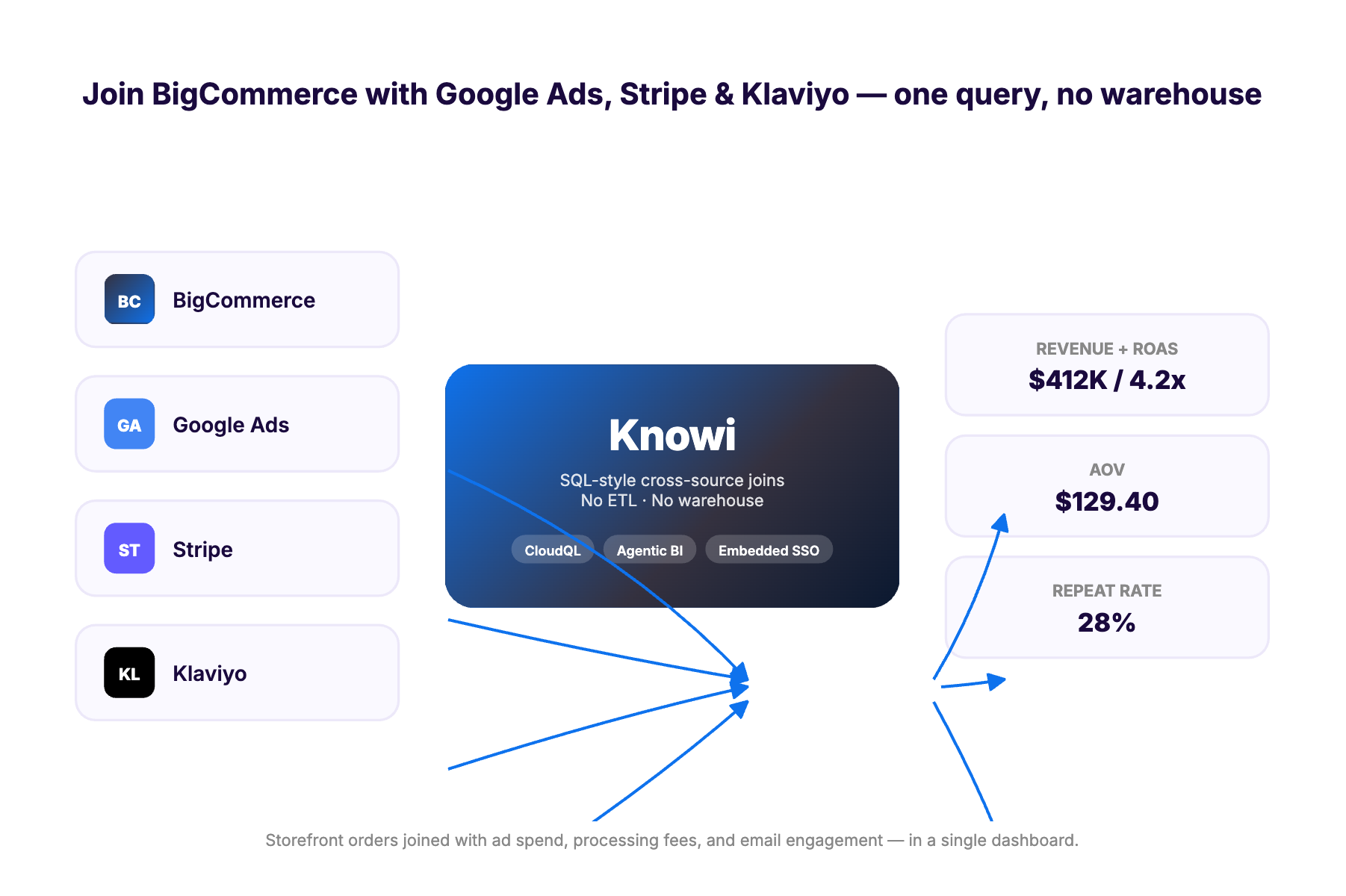 Cross-source join diagram showing BigCommerce, Google Ads, Stripe, and Klaviyo data flowing into Knowi for revenue, ROAS, AOV, and repeat-rate analytics