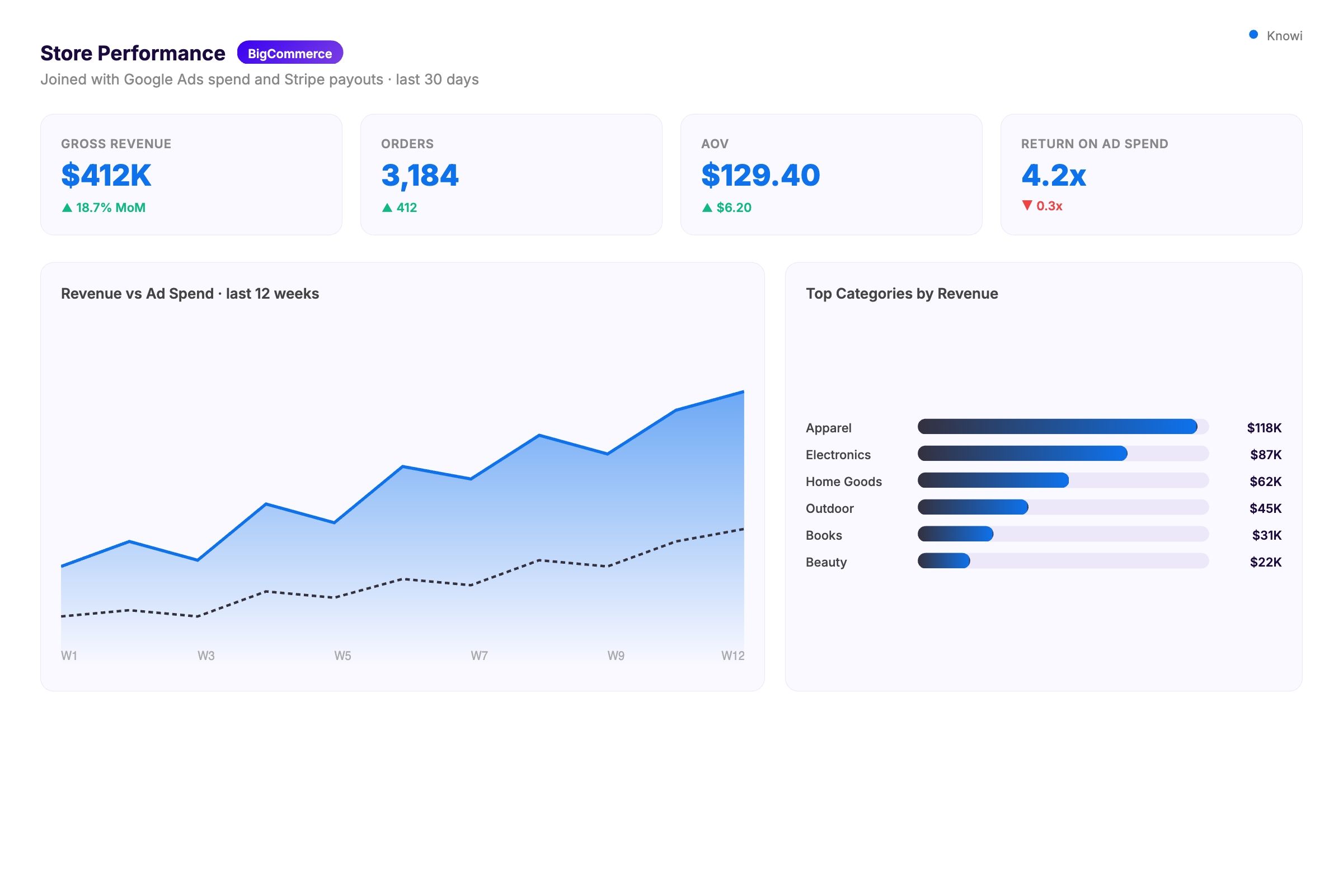 BigCommerce sales, AOV, and return-on-ad-spend dashboard in Knowi joined with Google Ads and Stripe
