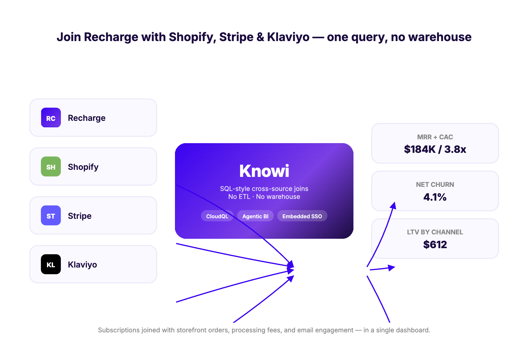 Cross-source join diagram showing Recharge, Shopify, Stripe, and Klaviyo data flowing into Knowi for MRR, churn, and LTV-by-channel analytics