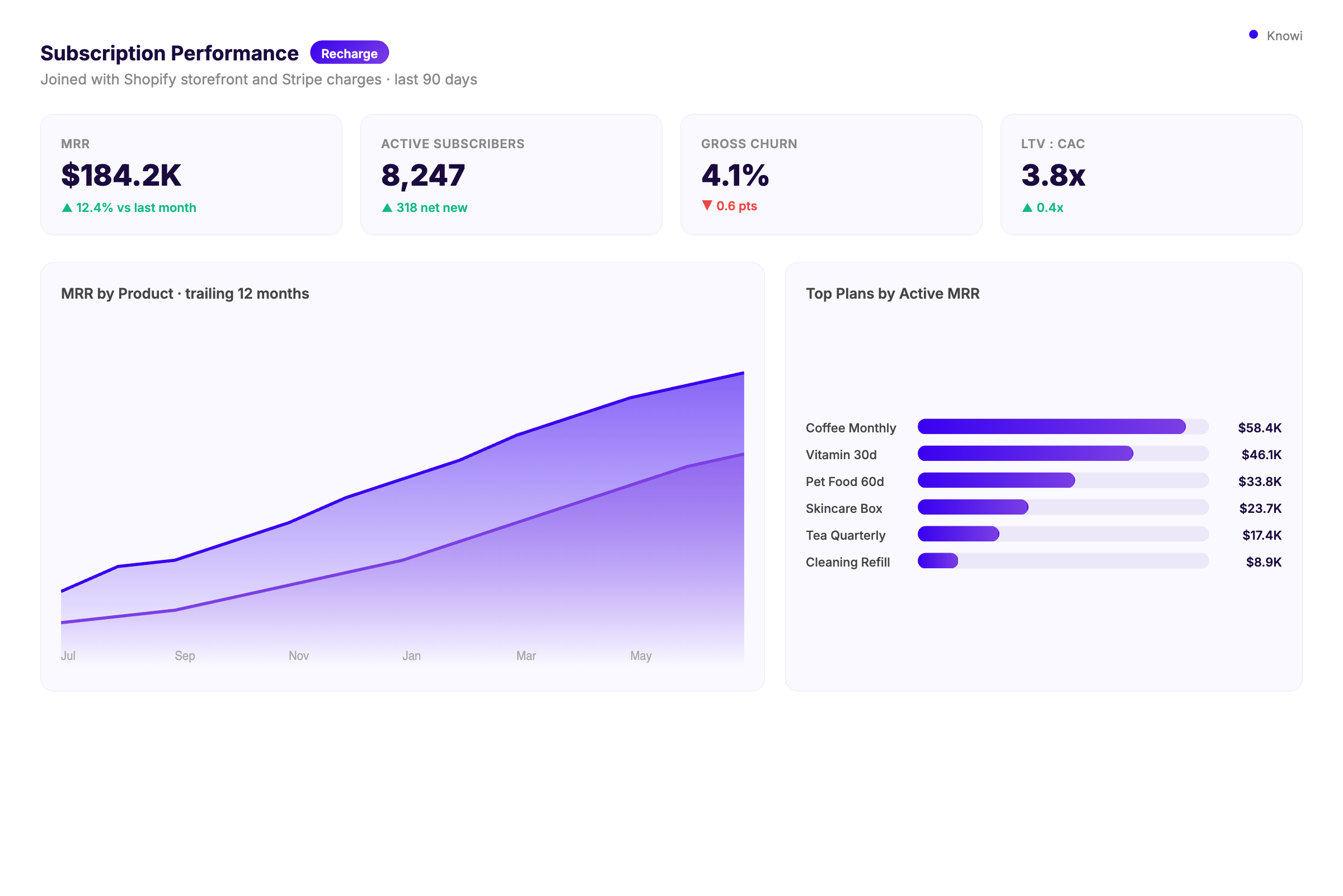 Recharge MRR, churn, and LTV:CAC dashboard in Knowi joined with Shopify and Stripe