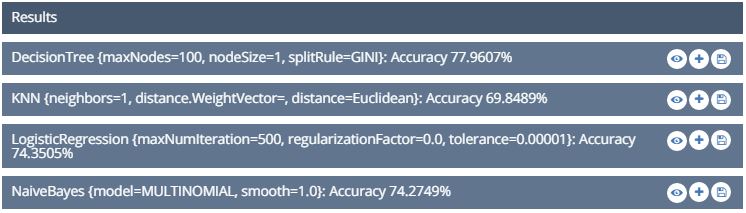 Machine Learning Model Results (Source - knowi.com)