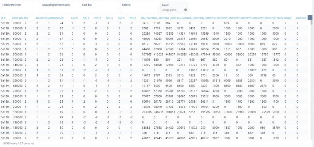 The Dataset With Predicted Values From The ML Model (Source - knowi.com)