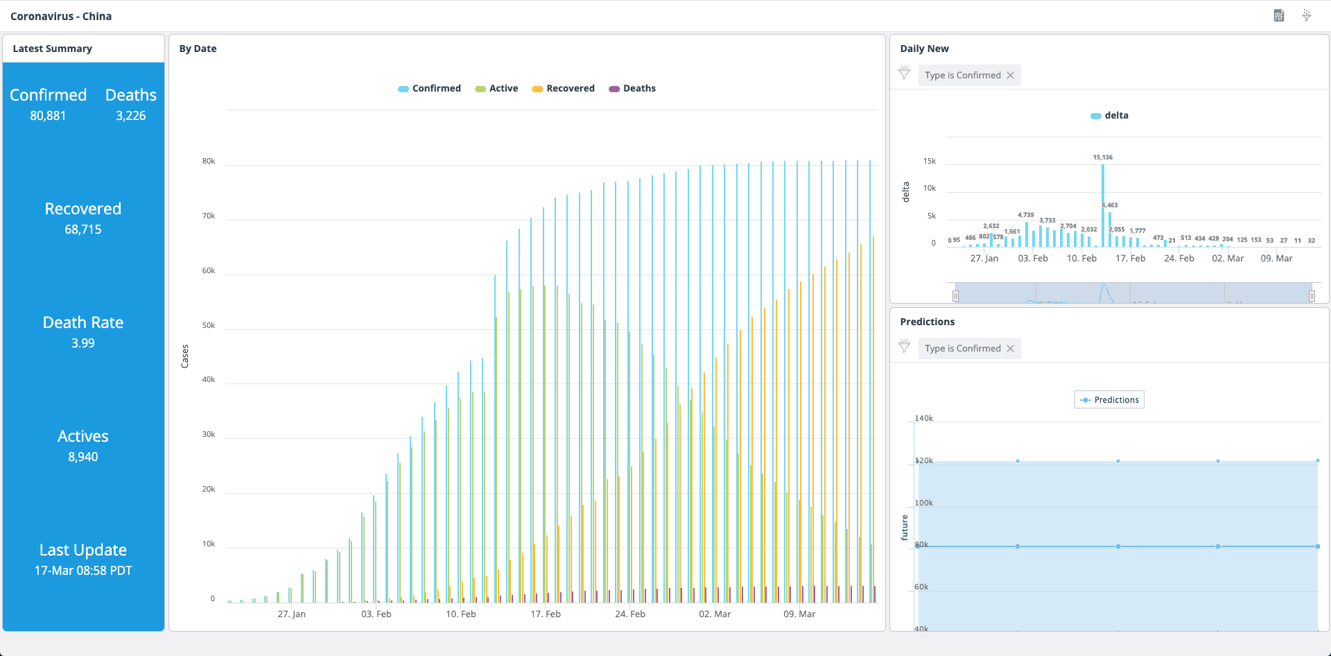 China Only Dashboard