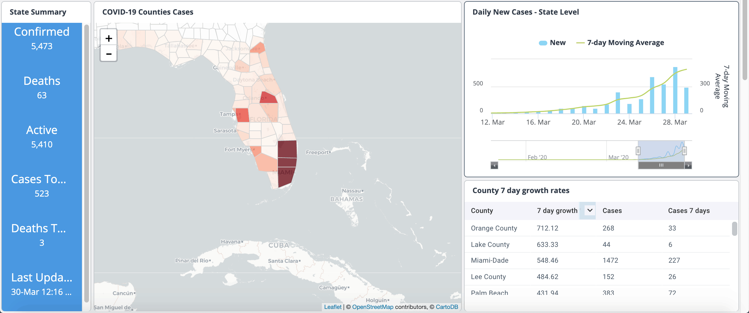 Florida Covid19 Dashboard