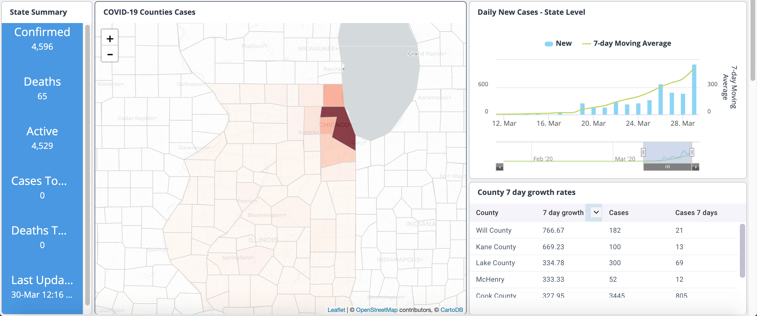 Illinois Covid19 Dashboard