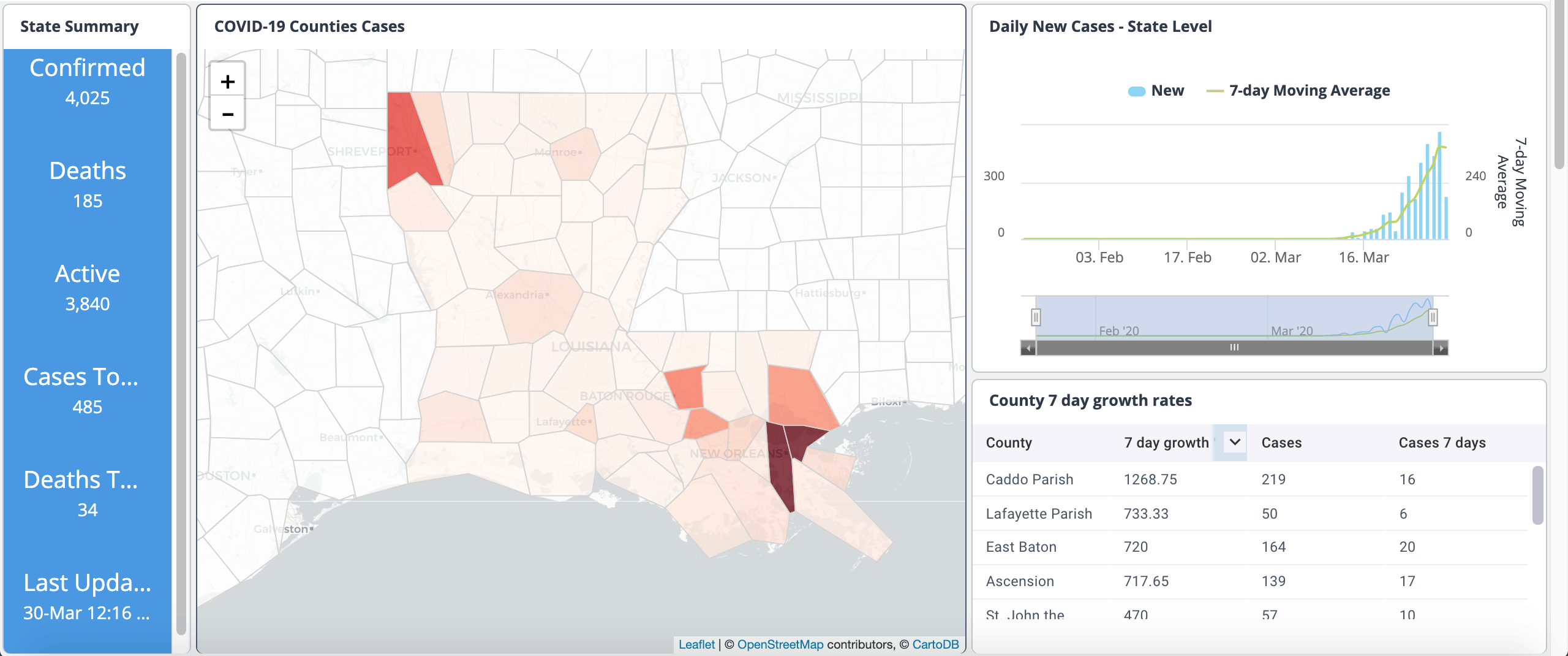 Louisiana Covid19 Dashboard