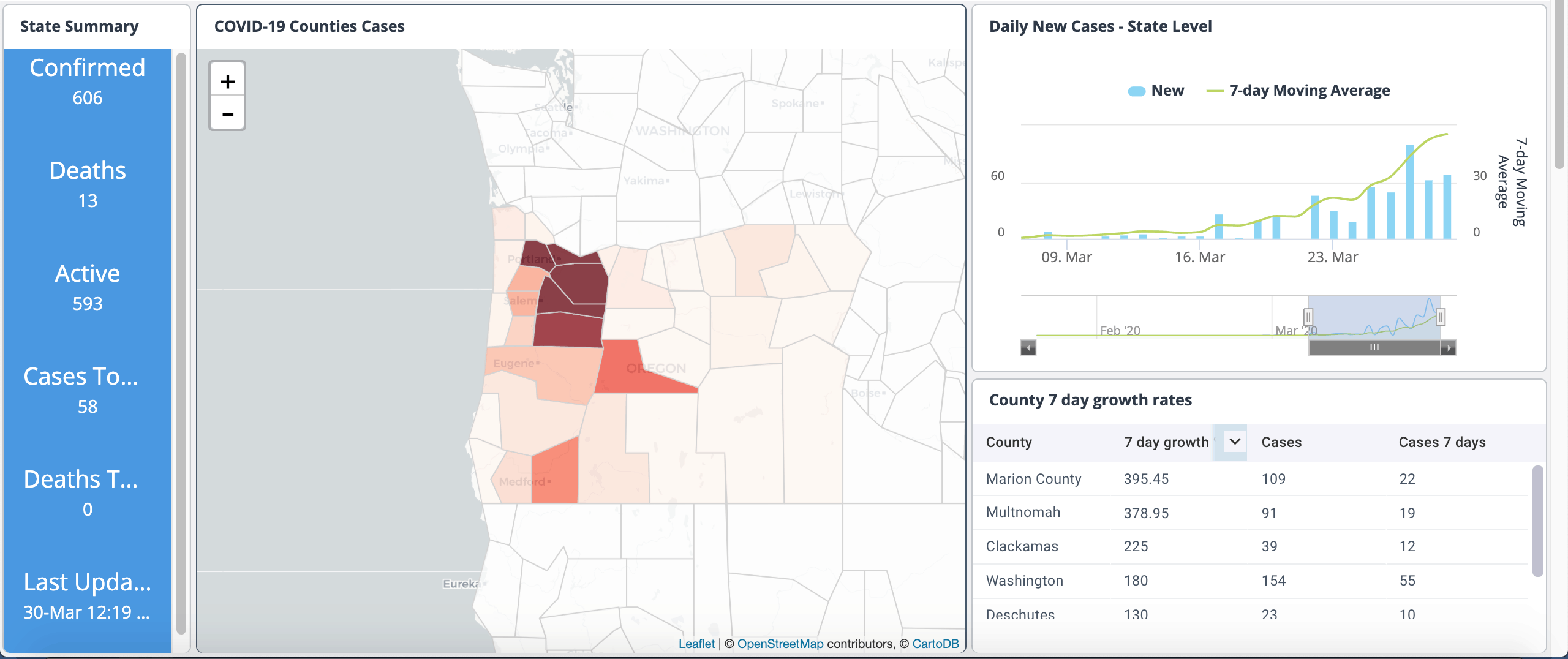 Oregon Covid19 Dashboard