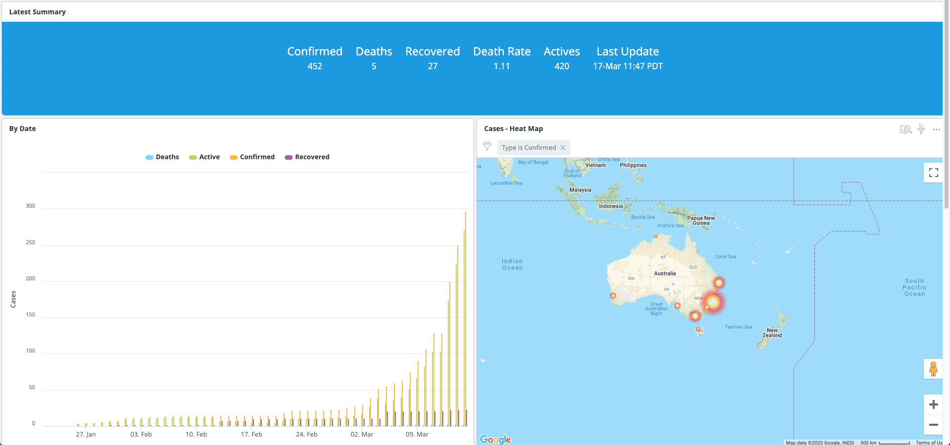 Australia Dashboard