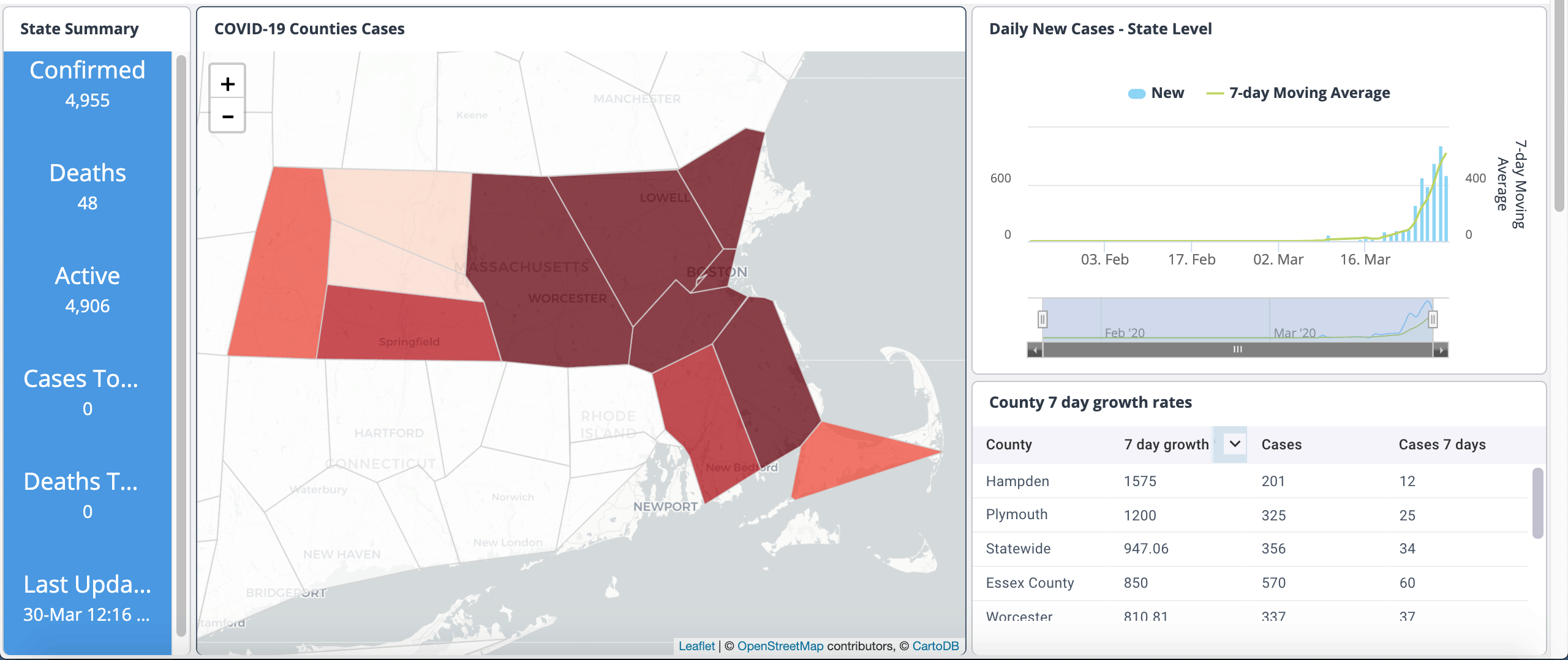 Massachusetts Covid19 Dashboard