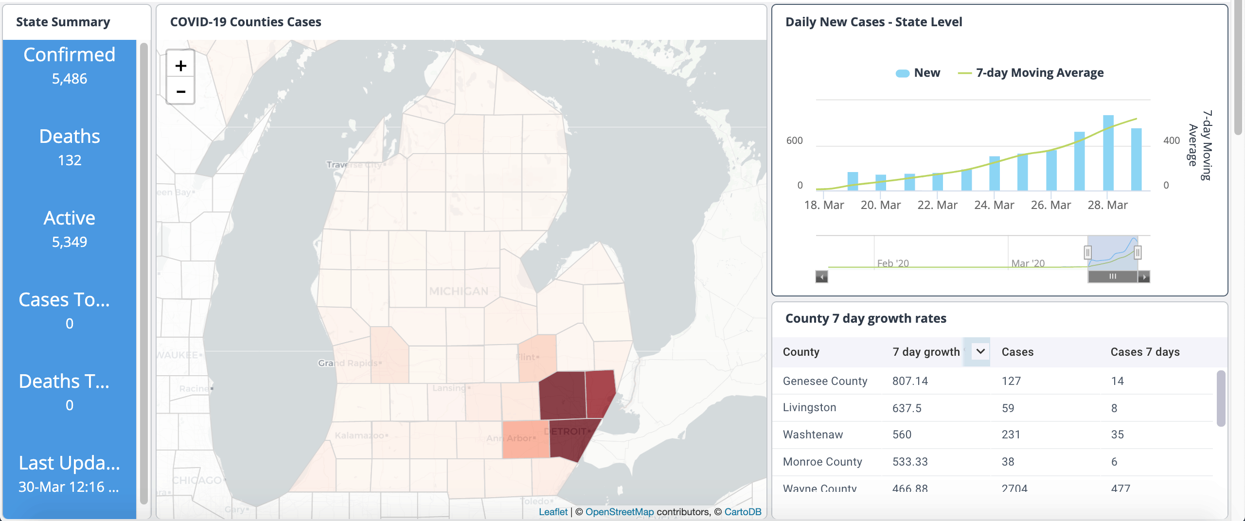 Michigan Covid19 Dashboard