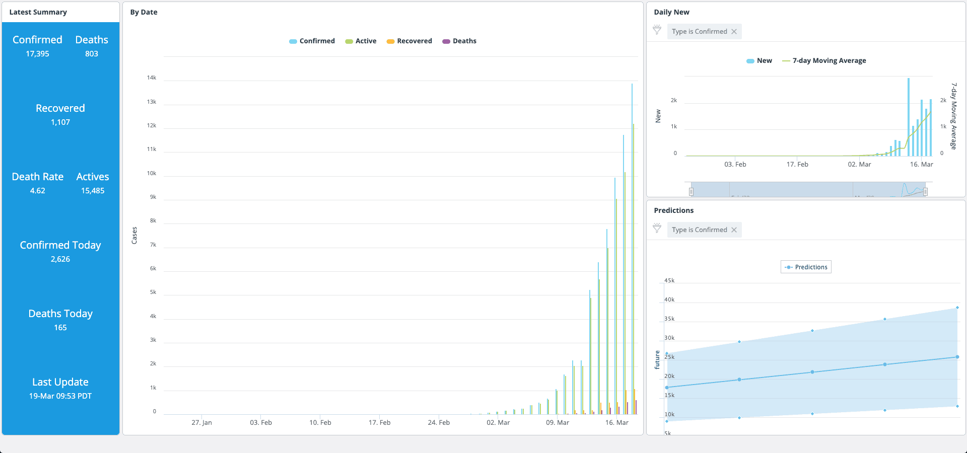 Spain Coronavirus Dashboard