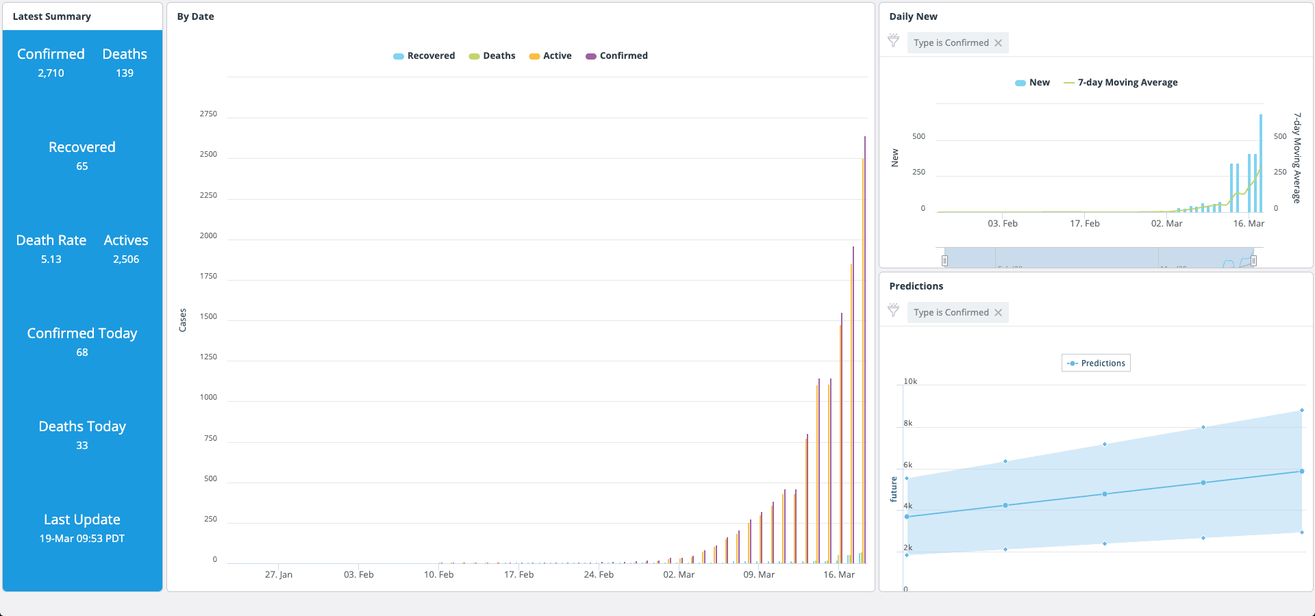 Uk Coronavirus Dashboard