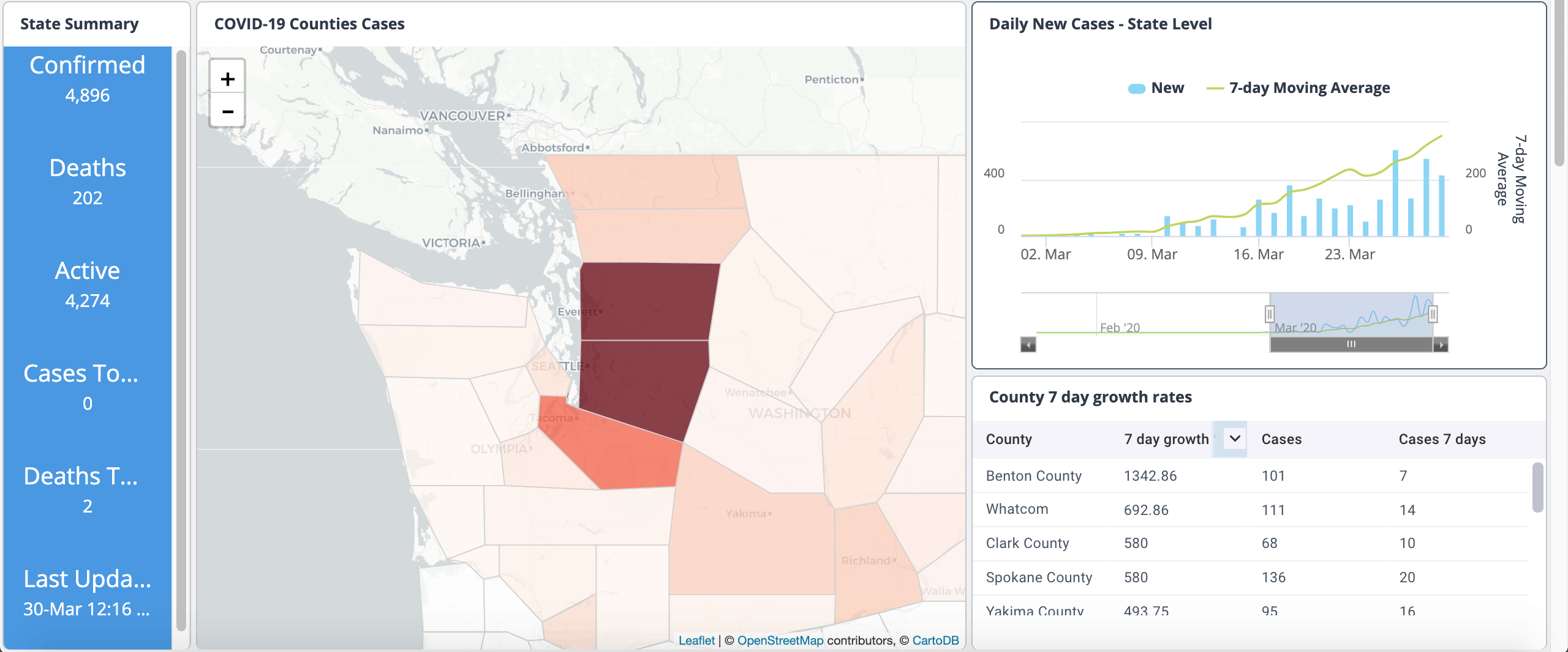 Washington State Dashboard