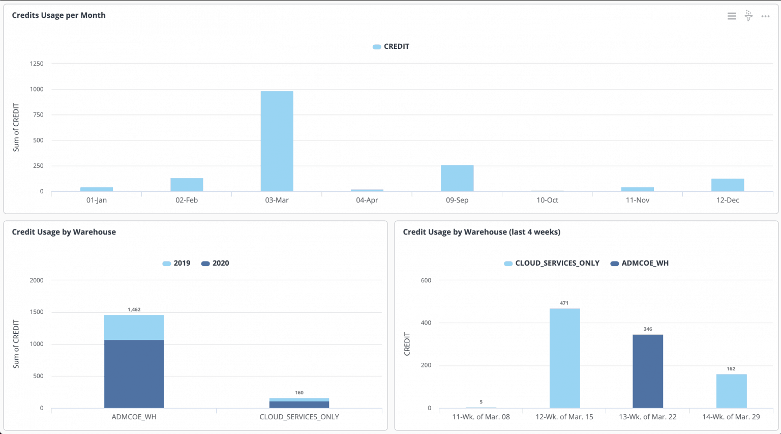 Manage and Optimize your Snowflake Compute Cost in the Cloud Knowi