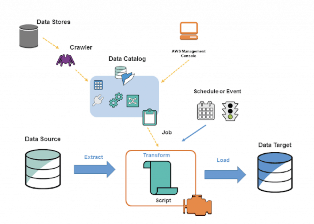 Amazon AWS Glue Diagram