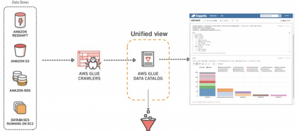 AWS Glue Data Catalog