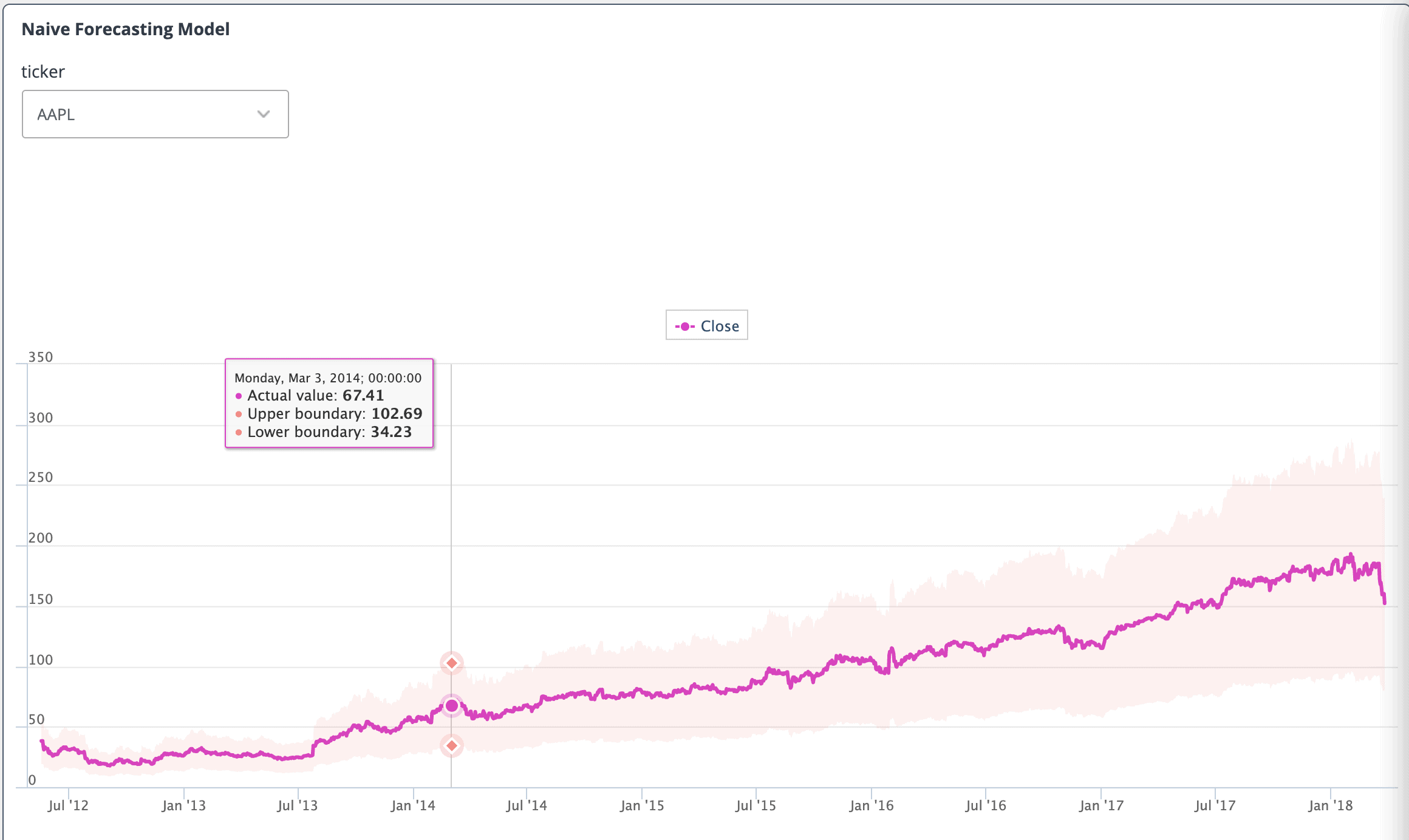 Anomaly Detection 