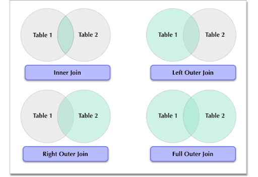 Multi-source Joins