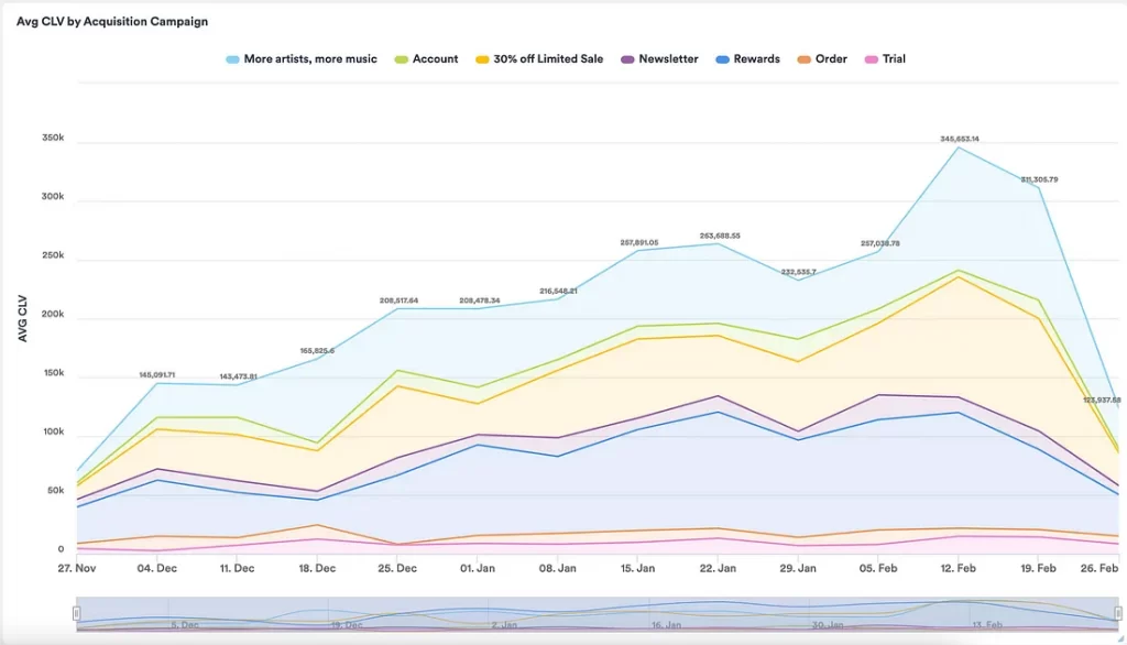 KPIs to Consider in a Cohort Analysis