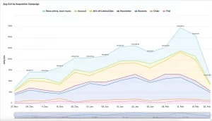 KPIs to Consider in a Cohort Analysis