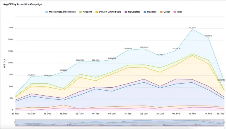 KPIs to Consider in a Cohort Analysis