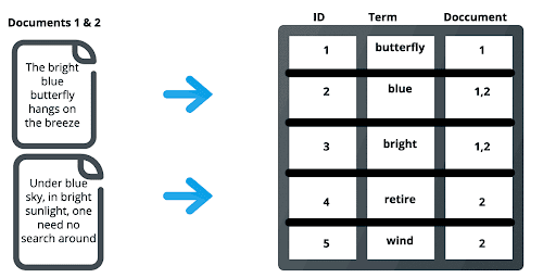 Visual Representation of an Inverted Index