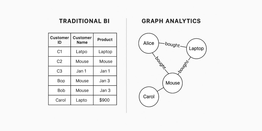 How Traditional BI structures data vs How Graph Analytics structures data