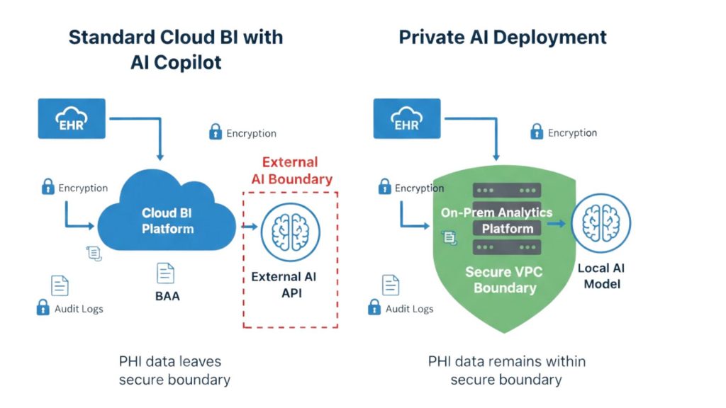 Data flow comparison diagram showing healthcare PHI moving through cloud BI with external AI API versus private AI deployment inside a secure VPC boundary.