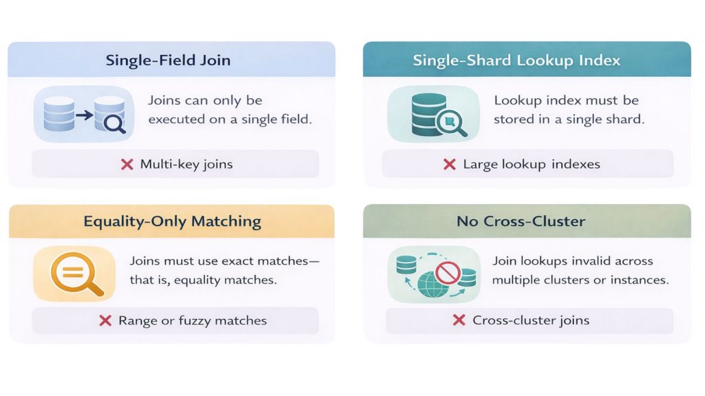 Diagram showing ES|QL LOOKUP JOIN constraints including single-field join, single-shard lookup index, and equality-only matching 