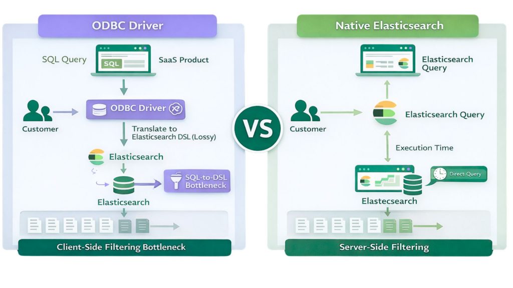 Diagram showing Elasticsearch ODBC driver SQL-to-DSL translation overhead and client-side filtering bottleneck vs native query execution