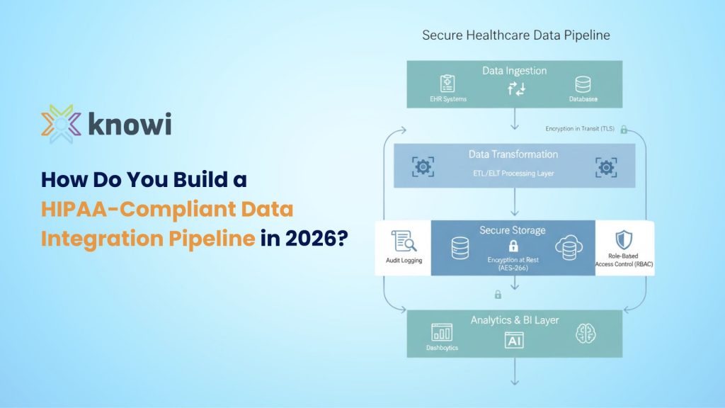 HIPAA-compliant data integration pipeline architecture diagram showing encryption and RBAC controls
