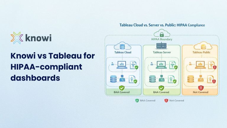 Tableau HIPAA compliance architecture diagram showing Cloud, Server, and AI data flow