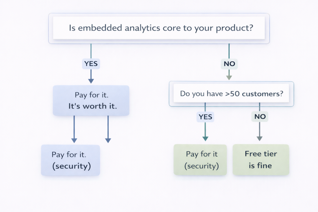 Decision framework for choosing paid vs free embedded analytics based on product criticality, scale, and security needs.