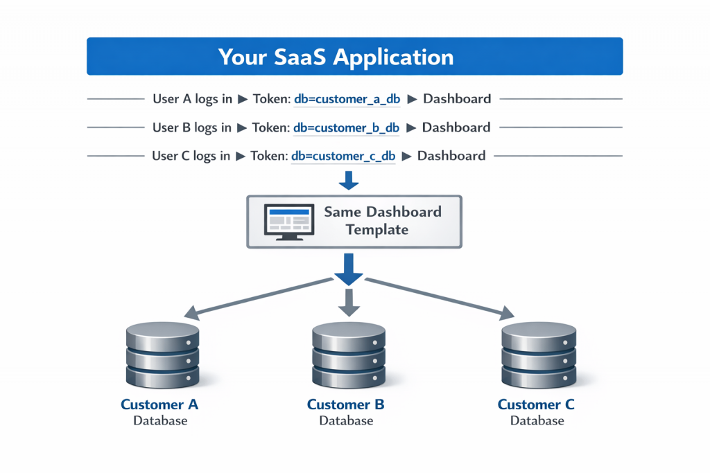 multi-tenant embedded analytics