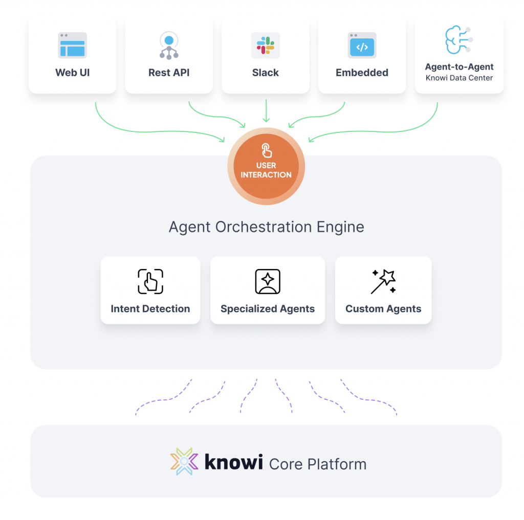 Specialized Knowi Agents that help Orchestration
