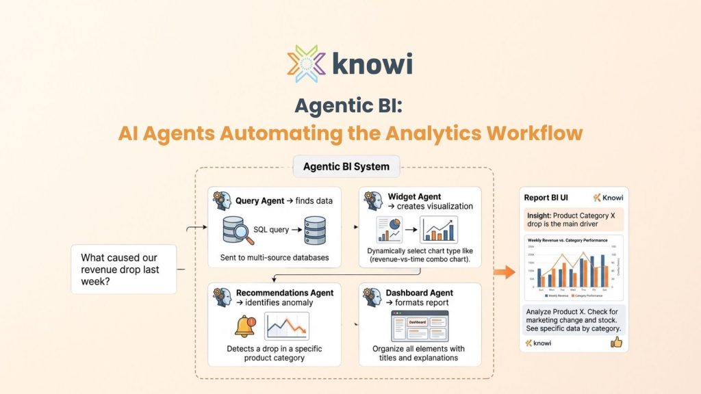 Agentic BI architecture showing AI agents automatically querying data, creating visualizations, and delivering insights from natural language questions.