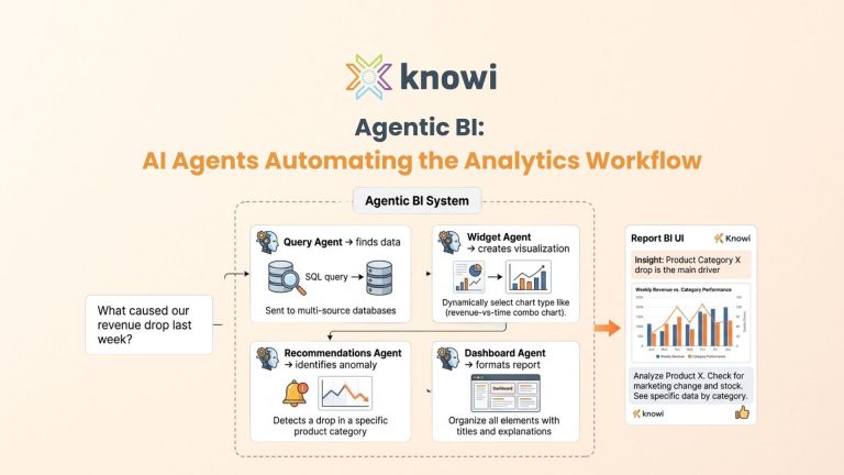 Agentic BI architecture showing AI agents automatically querying data, creating visualizations, and delivering insights from natural language questions.