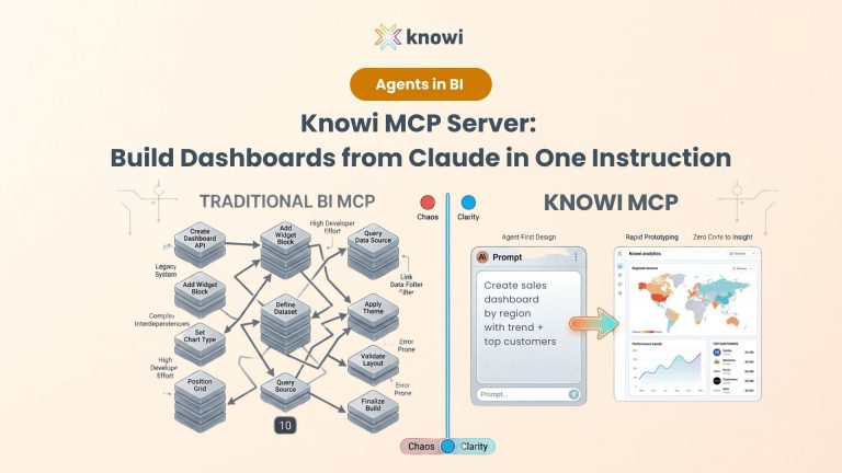 Comparison of traditional BI MCP requiring multiple API calls versus Knowi MCP using a single natural language instruction to build a complete dashboard automatically.