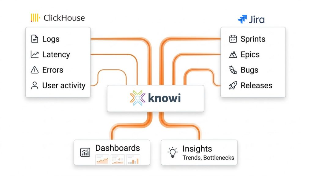 Unified analytics architecture with Knowi diagram showing ClickHouse production data (logs, latency, errors, user activity) and Jira engineering data (sprints, epics, bugs, releases) connected into a central analytics layer powering dashboards and insights.