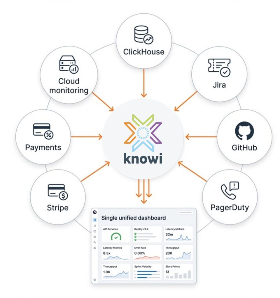 Hub-and-spoke diagram showing ClickHouse, Jira, GitHub, PagerDuty, Stripe, and cloud monitoring connected to Knowi, a unified analytics platform powering a single dashboard.