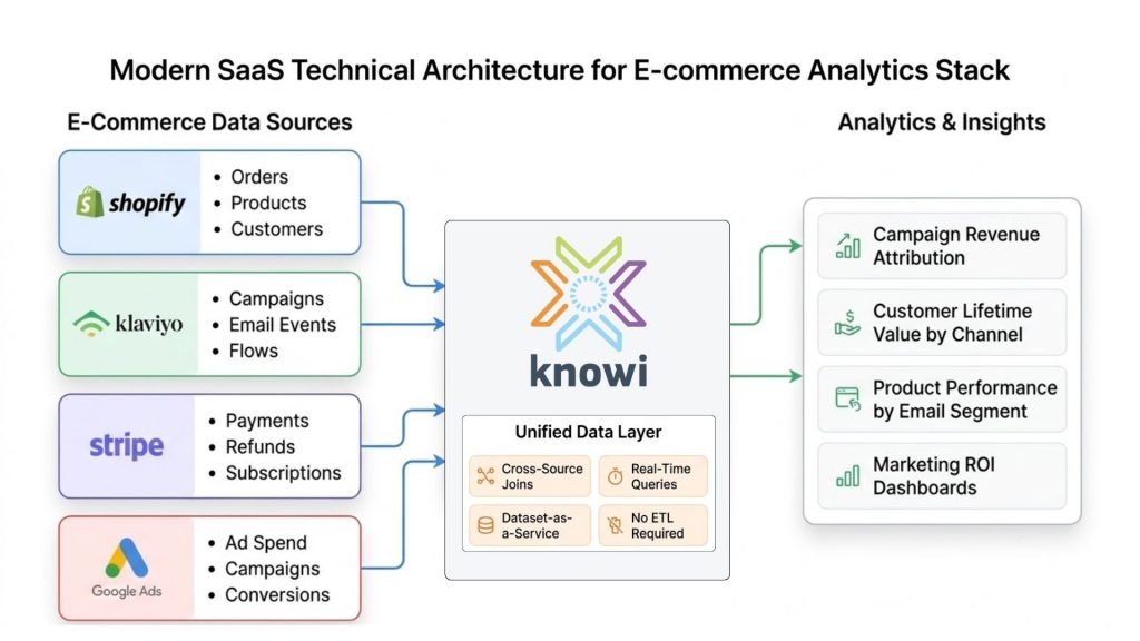Diagram showing Shopify orders, Klaviyo campaigns, Stripe payments, and Google Ads data connected through Knowi's unified data layer to generate ecommerce analytics dashboards and attribution insights.
