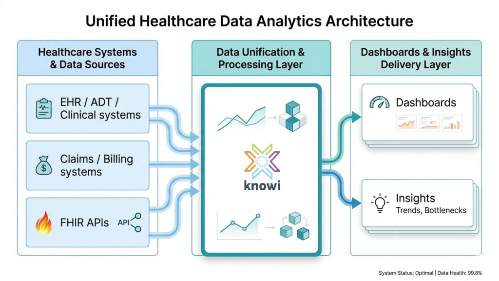 Healthcare analytics architecture showing EHR, claims, and FHIR data sources connected to a unified analytics platform powering dashboards.