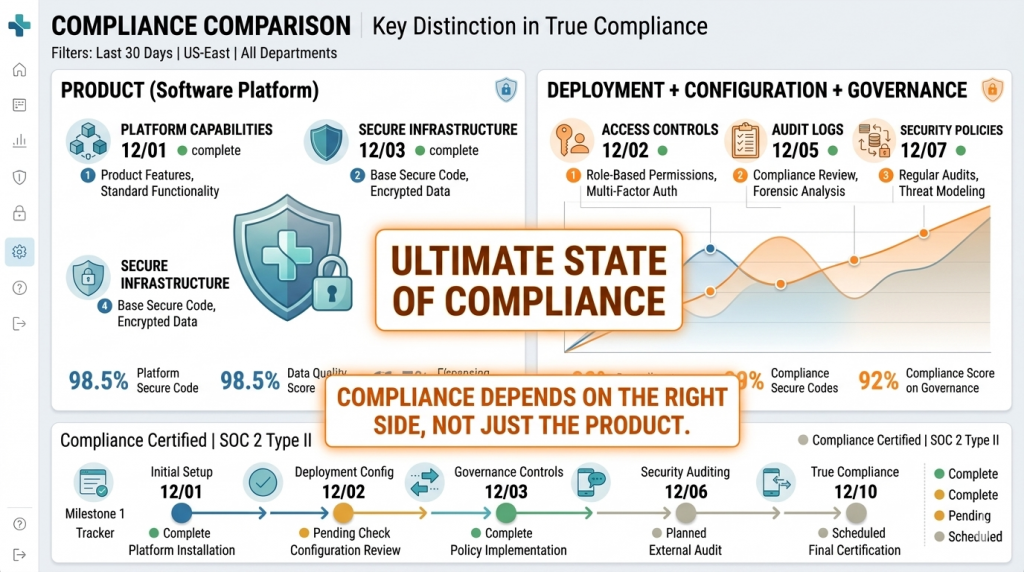 Diagram showing that HIPAA compliance depends on deployment, configuration, and governance rather than the software product alone.