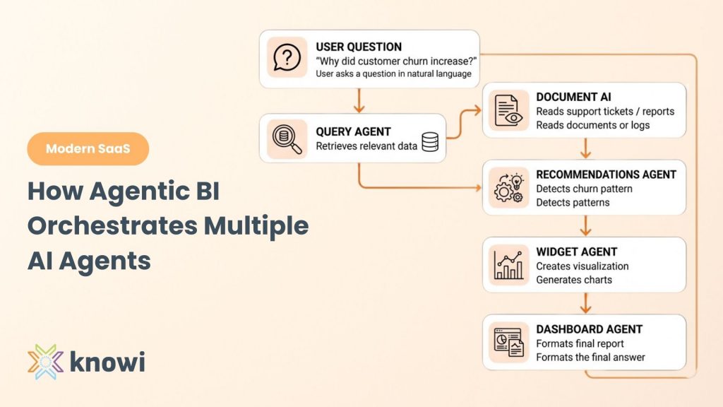 Diagram showing multiple AI agents in an agentic BI system collaborating to query data, analyze patterns, create visualizations, and deliver insights.