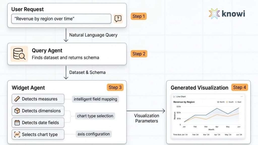 Diagram showing how a widget agent converts a natural language request into a data visualization through intelligent field mapping and chart type selection.