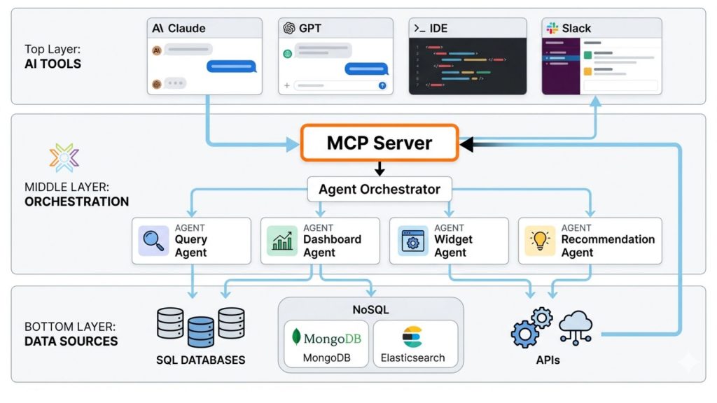Architecture diagram showing AI tools connecting through MCP to an orchestrator coordinating multiple analytics agents across data sources.