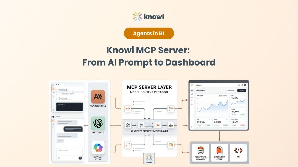 AI tools connecting to an analytics platform through a Model Context Protocol server, enabling natural language queries, dashboard creation, and agent-based orchestration.