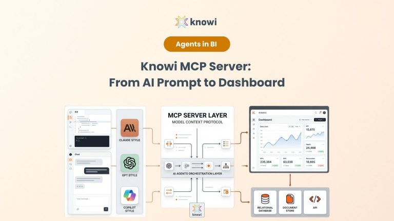AI tools connecting to an analytics platform through a Model Context Protocol server, enabling natural language queries, dashboard creation, and agent-based orchestration.